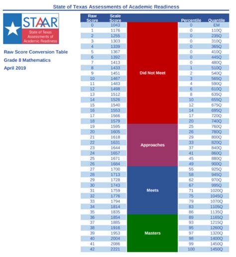Staar 2023 raw score conversion. Gain score STAAR Progress Measures for RLA and mathematics tests are anticipated to return in 2024 and will be reported in STAAR data files and on STAAR Report Cards. ... Academic accountability growth measures will use a transition table model beginning in 2023, as detailed in the Preliminary 2023 Academic Accountability System … 