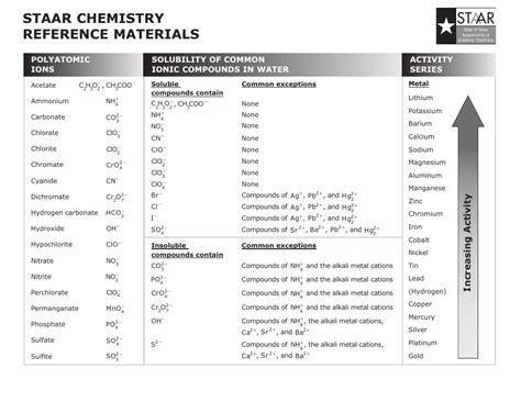 The STAAR Chemistry Reference Sheet is a resource provided to students during the STAAR Chemistry exam. It contains important formulas, constants, and other information that students can reference while answering questions on the exam.. 