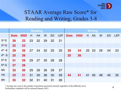 2021 STAAR Raw Scores and Scale Scores Associated with the Calculation of School Progress, Part A: Academic Growth within the . A-F. Accountability System . Grade 3 Math English and Spanish . Raw Score Scale Score Performance Level Indicator 0 Excluded 1-11 955-1289 Did Not Meet Low 12-15 1290-1359 Did Not Meet High 16-19 1360-1417 Approaches Low.
