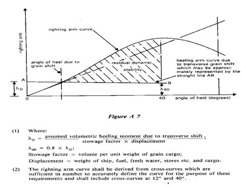 Stability criteria for Grain carrying ships - Cargo Work