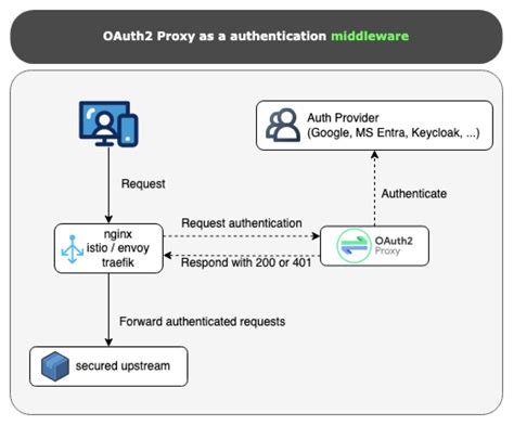 Stable oauth2 proxy helm. .  <a href=https://akfixvostok.ru/s4grh/audi-hr-ispor...