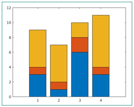 Stacked bar chart matlab.  The first input to the function (sb) is Types ...
