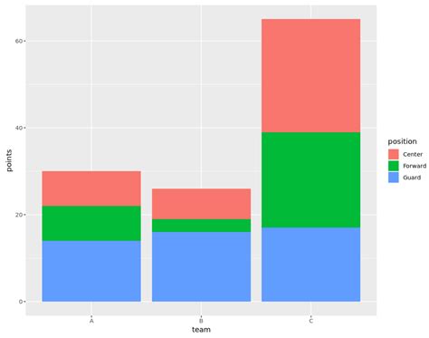Stacked bar plot r.  This article shows How to Create a Stacked Barplot, Format...