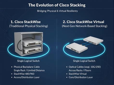 Stackwise virtual cables.  This technology allows for enhancements in a...