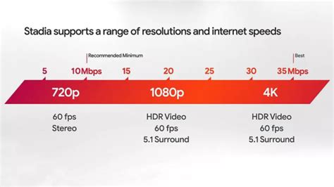 I'm getting pretty poor performance on Stadia. When I run the stadia speed test it's reporting back that my speed is less than 2mbs. When I run multiple other speed tests I'm getting downloads of around 200mbs. I'm super confused as to what is going on. Any ideas?