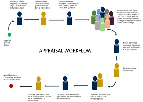 A wholesome appraisal process will consist of both positive and negative appraisal comments. Therefore, understand appraisals as a program where you have to find faults or only praise someone. ... Here are some sample employee evaluation comments that you can refer to while conducting the next appraisal review. 1) Attendance. …. 