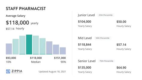 Sep 27, 2023 · The estimated total pay for a Staff Pharmacist is $142,062 per year in the Phoenix, AZ area, with an average salary of $126,555 per year. These numbers represent the median, which is the midpoint of the ranges from our proprietary Total Pay Estimate model and based on salaries collected from our users. The estimated additional pay is $15,508 ... . 