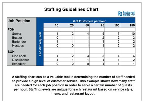 Staffing Guideline Chart