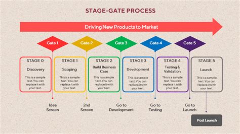 Stage Gate Process Diagram The Stage Gate Process A Project