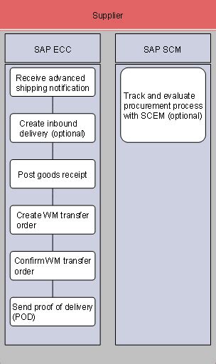 Staged Inbound Receipt Confirmation Header