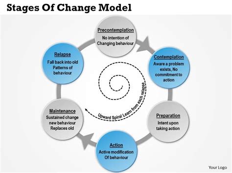 Stages of Change Model PowerPoint and Google Slides Template PPT Slides