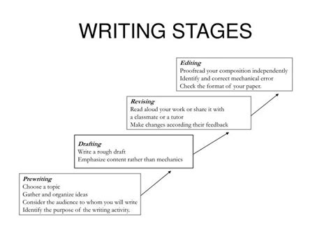 Stages of writing. 2. Outlining. Outlining is creating a plan for the structure and flow of a piece of writing. Good writing needs to have a logical structure to make sense to a reader. Your ability to organize sentences and paragraphs in the most compelling way influences how others perceive you and understand the point of your writing. 3. 