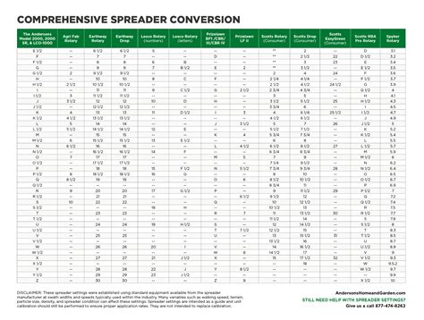 Stagreen Spreader Settings Conversion Chart