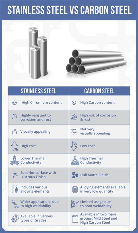 Stainless SS, Metal MS, Carbon CS, Alloy 20, High Nickel & Duplex Steel …