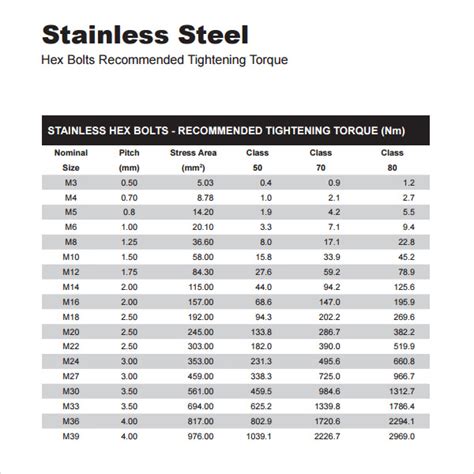 Stainless steel bolt tightening torque chart pdf.  Torque specifications, especially fo...