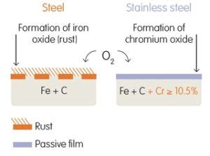 Stainless steel chemical formula.  The resulting iron oxide surface layer ...