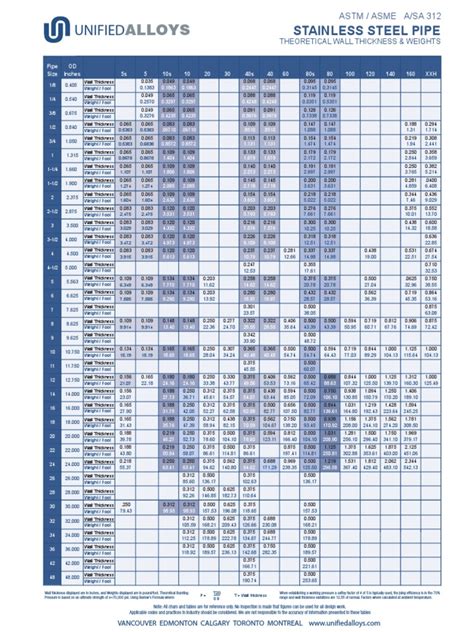 Stainless steel pipe wall thickness chart.  Essential data for engineers, architect...