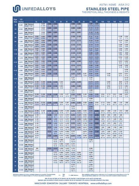 Stainless steel pipe wall thickness chart.  XXS.  Thermal conductivity of var...