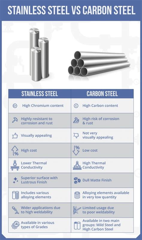 Stainless steel vs carbon steel. Aug 9, 2022 · There are numerous types of steel available to consumers, builders, and manufacturers. Three of the main categories of steel are carbon, alloy, and stainless.Each has its own subcategories, but understanding these differences will help you select the right type for your application. Let’s take a look at the three so you can make the best choice for your next project. 