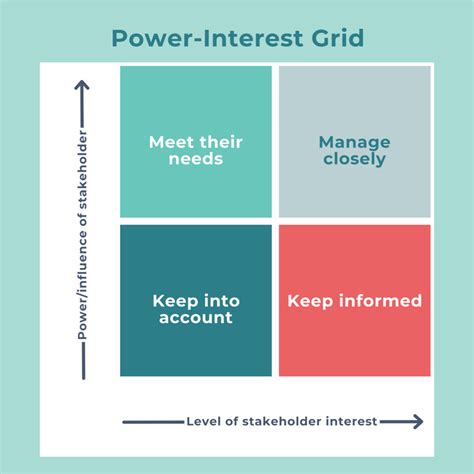 Stakeholder Management Using the PowerInterest Grid to Manage