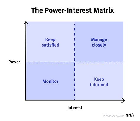 Stakeholder Management using the Power Interest Matrix