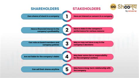 Stakeholder Theory - What Is It, Vs Shareholder …