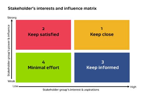 Sep 28, 2022 · Influence and Impact Grid. For this method, you classify stakeholders based on their influence and impact on the project. You can group the stakeholders as follows: high-influence or low-influence, high-impact or low-impact. Salience Model. This stakeholder mapping model uses three parameters to group stakeholders. The parameters are power ... . 