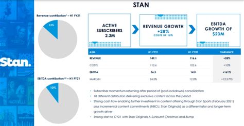 Stan revenue up 28% as subscriber numbers hit 2.3 million