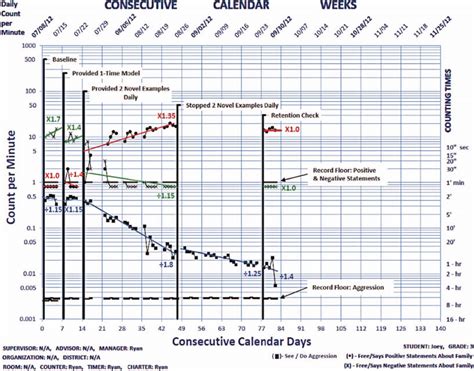 Standard Celeration Chart for a single individual. This chart