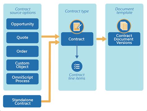 Standard Contract SDocs for Salesforce