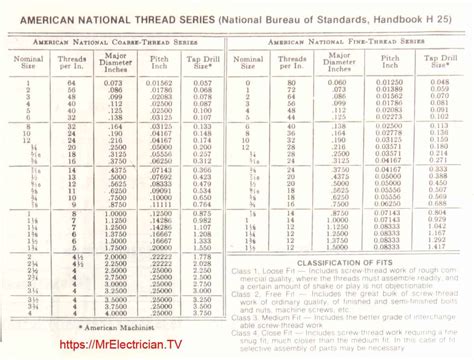 Standard Fine Thread Chart