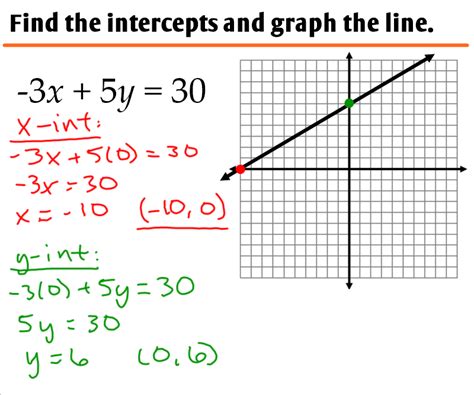 Standard Form Equation Graph