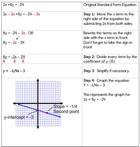 Standard Form Equation Graphing Linear Equations In Standard Form
