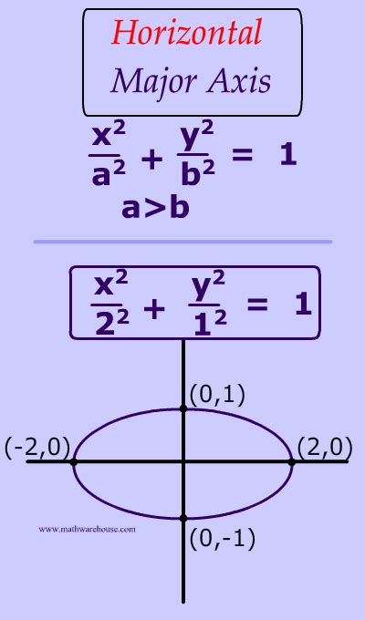 Standard Form Equation Of An Ellipse What Is The Standard Form Of The