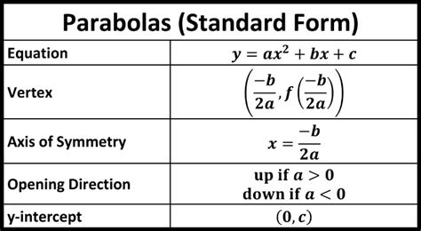 Standard Form and General Form of the Equation of Parabola