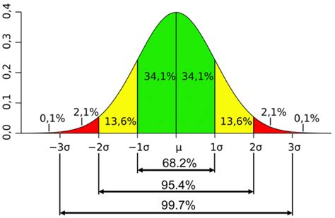 Standard Gaussian Distribution with Empirical Rule for Standard