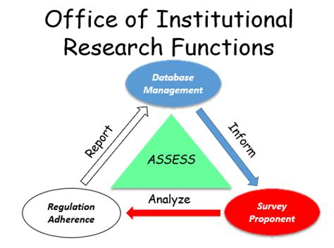 Standard Institutional Information Research Admin