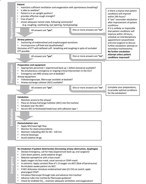Standard Operating Procedure for highrisk extubation. Extubation of