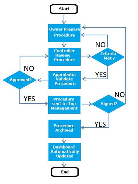 Standard Operating Procedures for OpenText Content Server ProjectVault