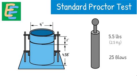 Standard Proctor Test Proctor Compaction Test Light Compaction Test