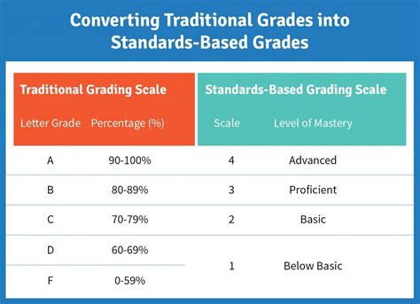 Standard based grading. What does standards based grading look like? Traditional Grading System Standards Based Grading System 1.Based on assessment methods (quizzes, tests, homework, projects, etc.). One grade/entry is given per assessment. 2.Assessments are based on a percentage system. Criteria for success may be unclear. 3.Use an uncertain mix of … 