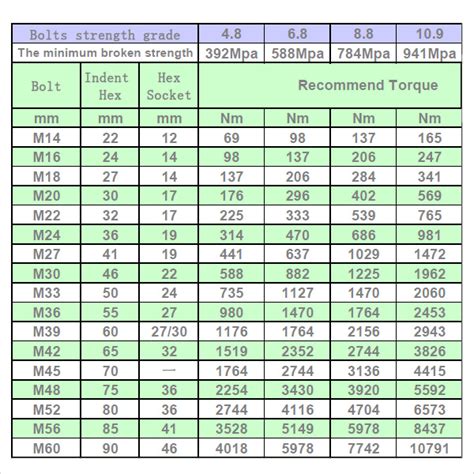 Standard bolt torque chart pdf.  The document provides standardized maximum Metric Bolts, Screw...