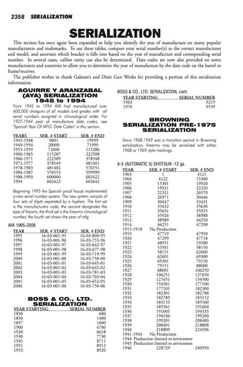 Standard catalog of smith and wesson serial numbers. More than 775 models of Smith & Wesson guns produced since 1857 are listed according to model and year of manufacture with updated prices in up to five grades of condition. Includes a range of serial numbers for each year of manufacture. This is the most comprehensive list of Smith & Wesson products and prices available. 