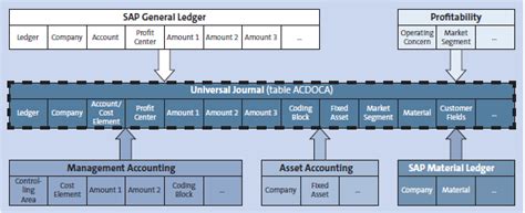 Standard cds view for acdoca.  V_COEP_ACDOCA is a standard SAP Table which is ...