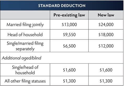 Standard deduction 2024. Things To Know About Standard deduction 2024. 