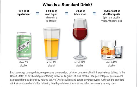 In the United States, one "standard" drink (or one alcoholic drink equivalent) contains roughly 14 grams of pure alcohol, which is found in: 12 ounces of regular beer, which is usually about 5% alcohol. 5 ounces of wine, which is typically about 12% alcohol. 1.5 ounces of distilled spirits, which is about 40% alcohol.. 