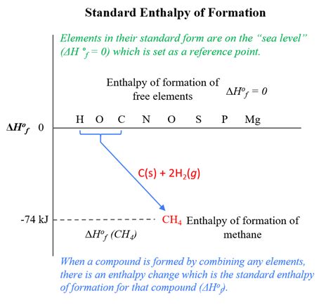 Standard enthalpy of formation. Enthalpy of formation of gas at standard conditions: Data from NIST Standard Reference Database 69: NIST Chemistry WebBook; The National Institute of Standards and Technology (NIST) uses its best efforts to deliver a high quality copy of the Database and to verify that the data contained therein have been selected on the basis of sound ... 