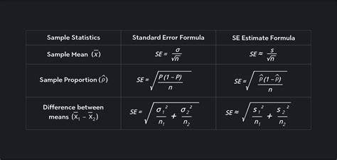 Standard error formula.  It measures the accuracy with which a sample represents a population. ...