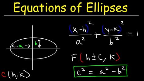 For ellipses, #a >= b# (when #a = b#, we have a circle) #a# represents half the length of the major axis while #b# represents half the length of the minor axis.. This means that the endpoints of the ellipse's major axis are #a# units (horizontally or vertically) from the center #(h, k)# while the endpoints of the ellipse's minor axis are #b# units (vertically or horizontally)) from the center.. 
