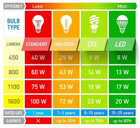 Standard light bulb wattage.  Generally, light bulbs use between 2 and 10...